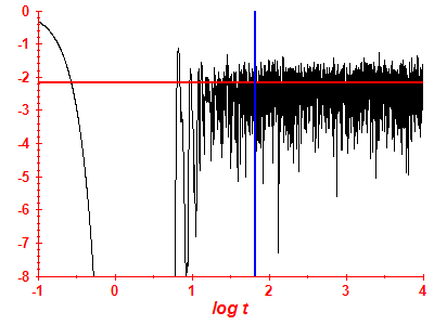 Survival probability log